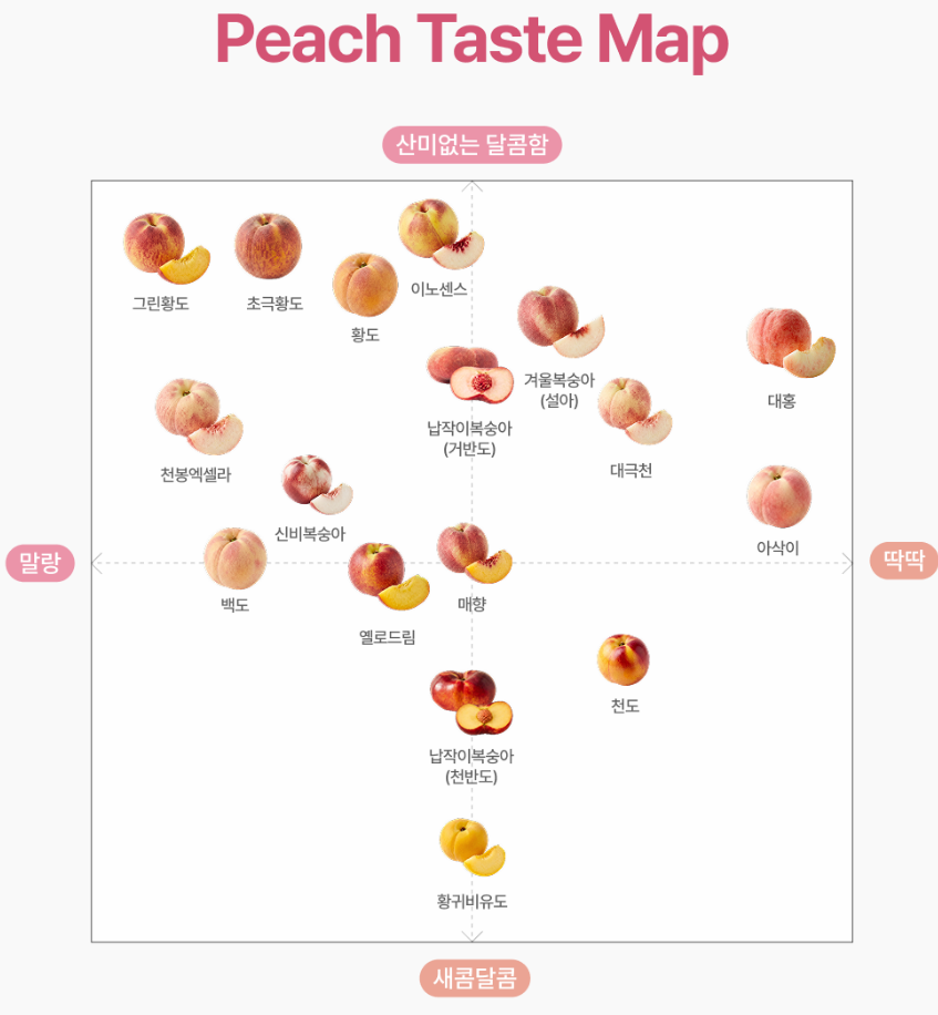금호농협 영천 아삭한복숭아, 1개, 1.8kg(5~7입) 상품 리뷰 4 맵